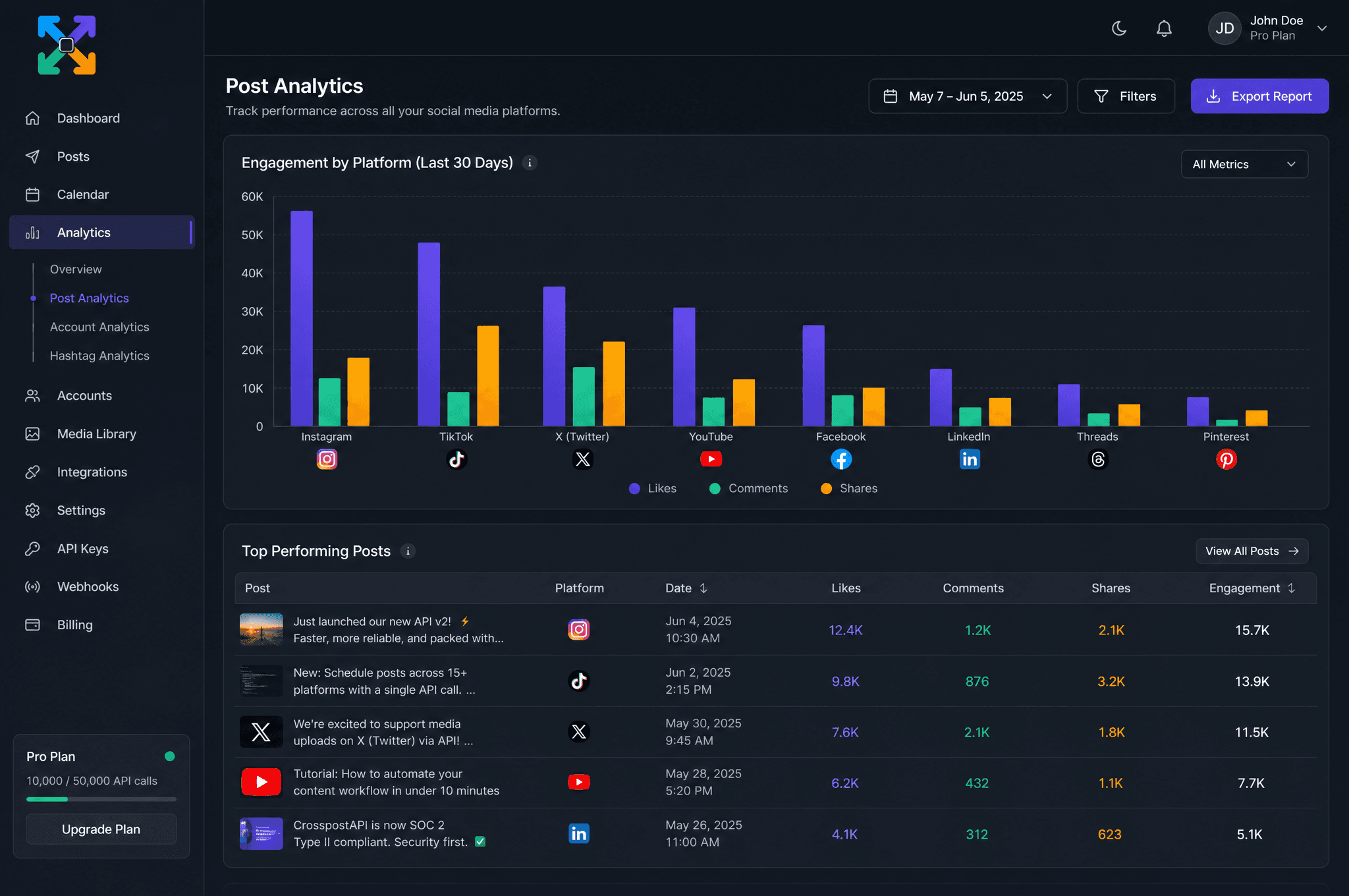 A dashboard showing post engagement analytics and charts in CrosspostAPI.